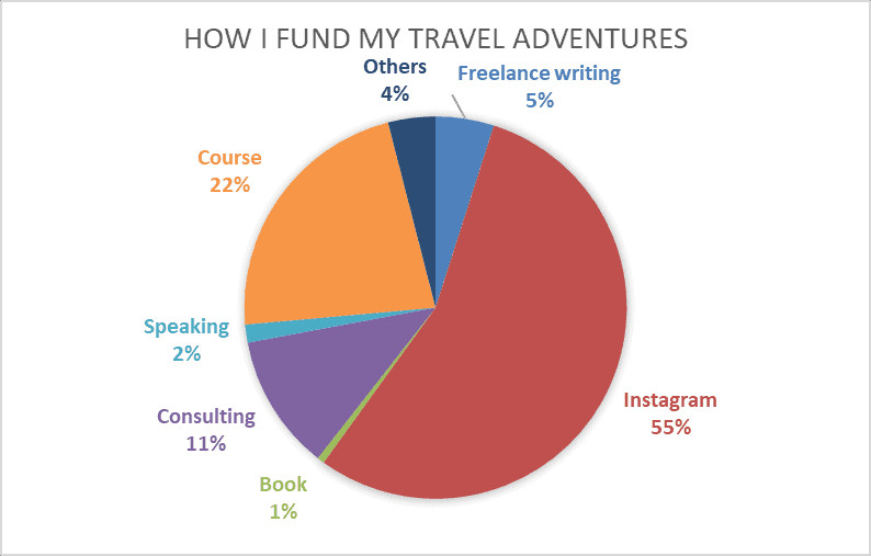 Income Chart