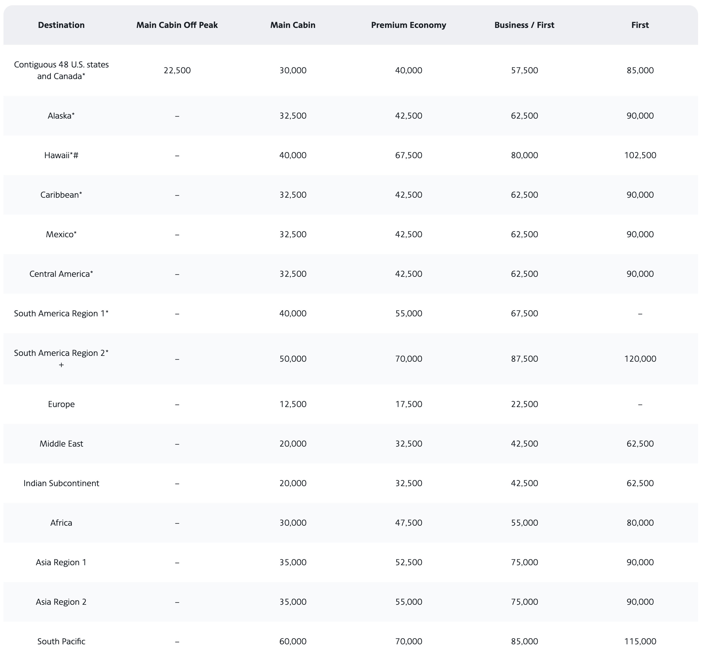 American Airlines award chart excerpt showing estimated starting rates for flights within North America.
