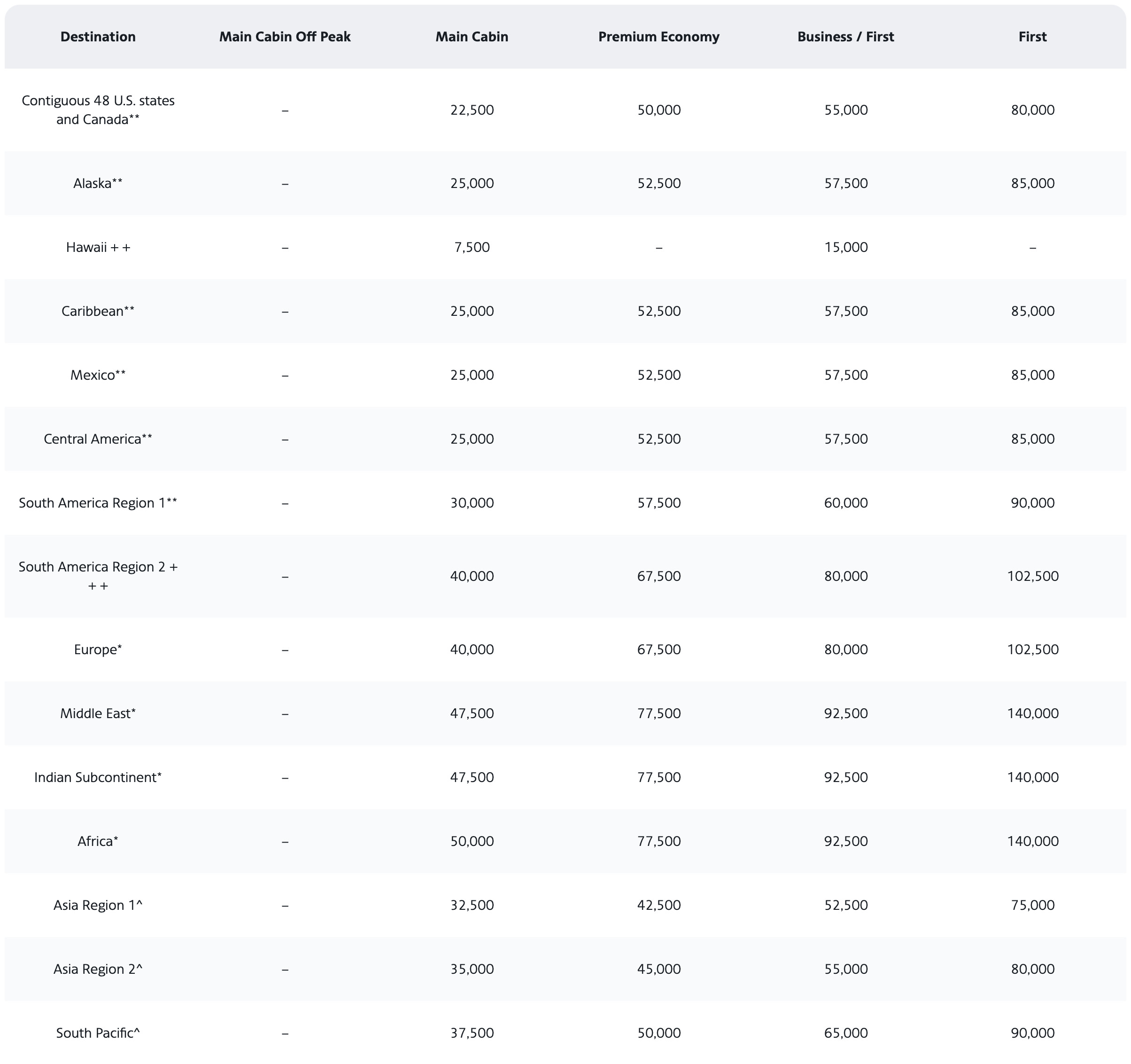 Flight award chart for flights originating from Hawaii, relevant for Hawaiian Airlines and island travel.