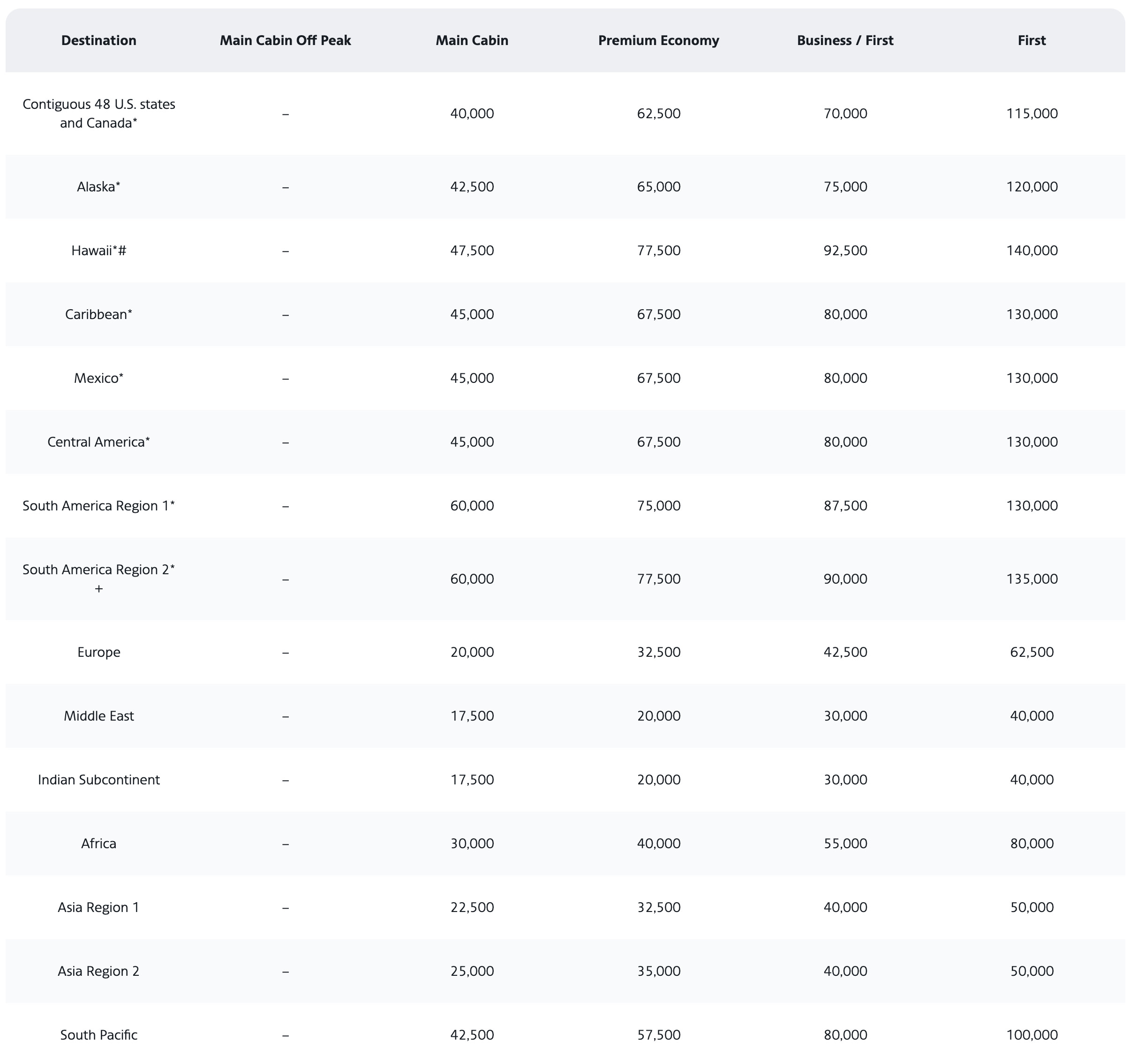 Flight award chart for the Indian Subcontinent region, relevant for SriLankan Airlines and regional travel.