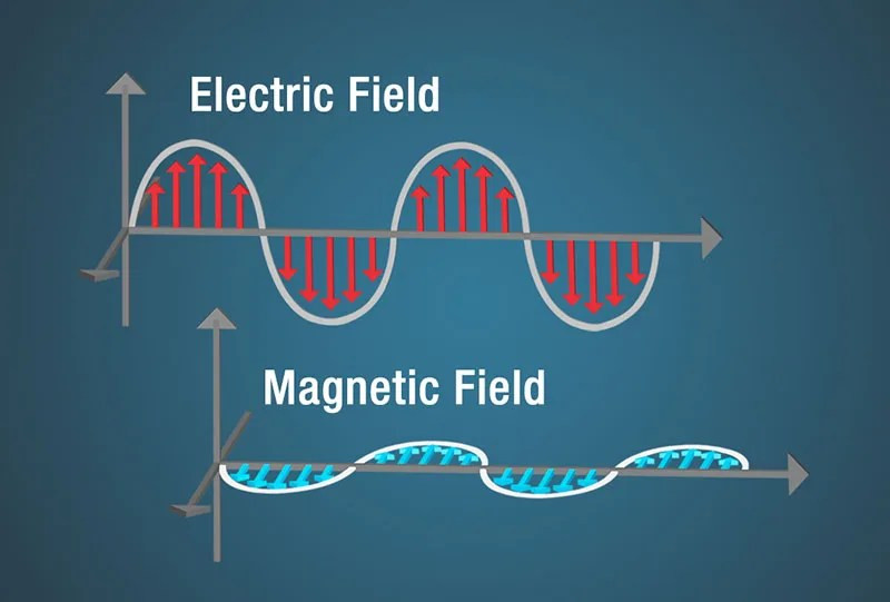 Diagram illustrating an electromagnetic wave, showing oscillating electric and magnetic fields perpendicular to each other and direction of propagation.
