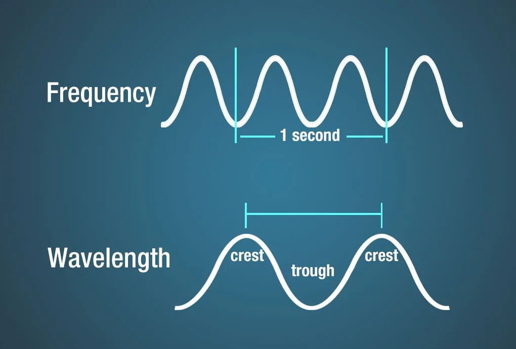 Diagram showing the definition of wavelength as the distance between two consecutive crests of a wave, and frequency as the number of crests passing a point per second.
