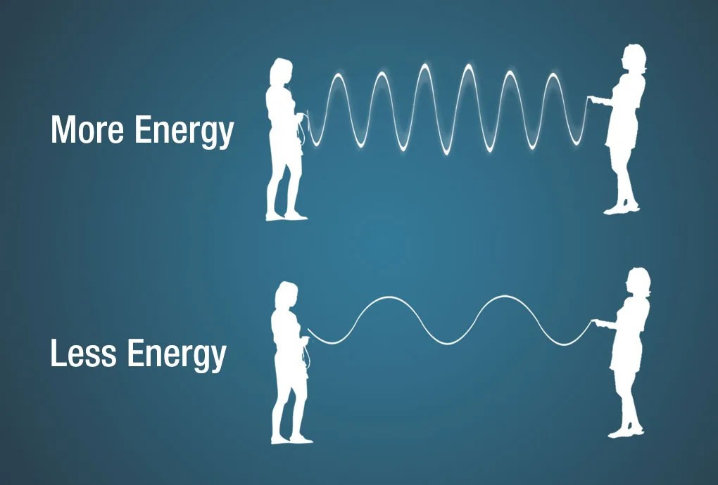Illustration depicting a jump rope analogy for energy and wavelength relationship in waves. More energy leads to shorter wavelengths and more wave crests.