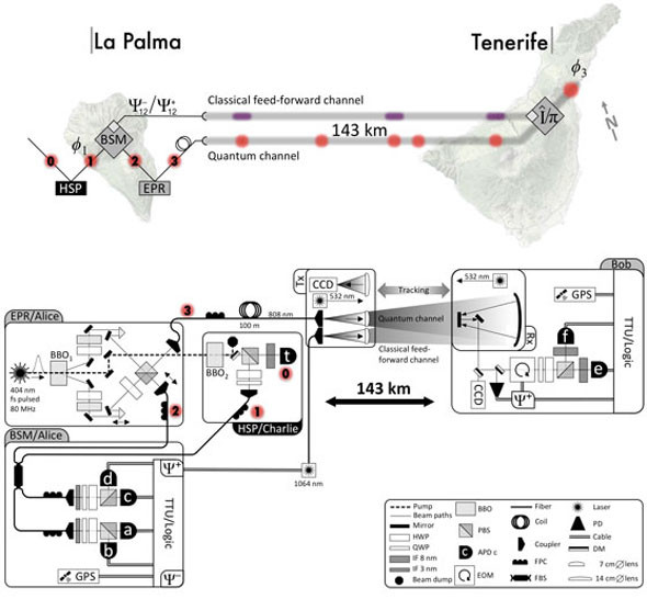 Map and schematic of the Canary Islands quantum teleportation experiment (source: arXiv paper.)