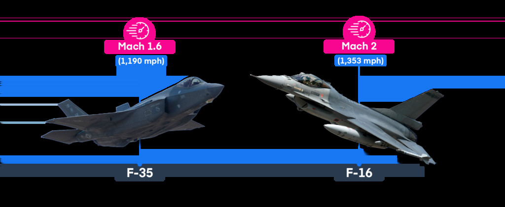A formation of F-35 and F-16 fighter jets, demonstrating the diverse capabilities within modern air forces.