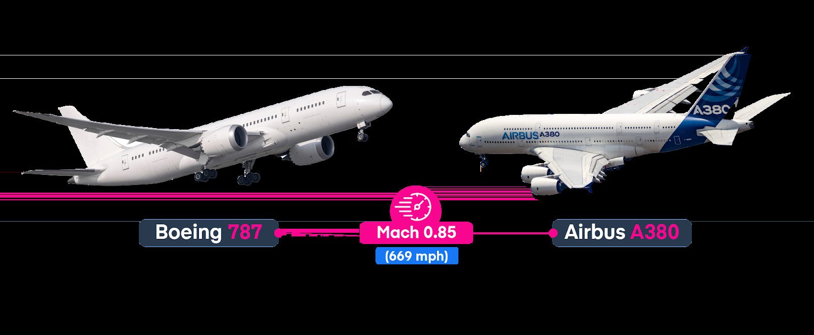 Boeing 787 and Airbus A380 showcasing their impressive size and modern design.