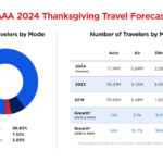 Chart showing Thanksgiving travelers by mode of transport from 2019 to 2024, highlighting car travel as the most popular mode and projecting increases in all categories for 2024.