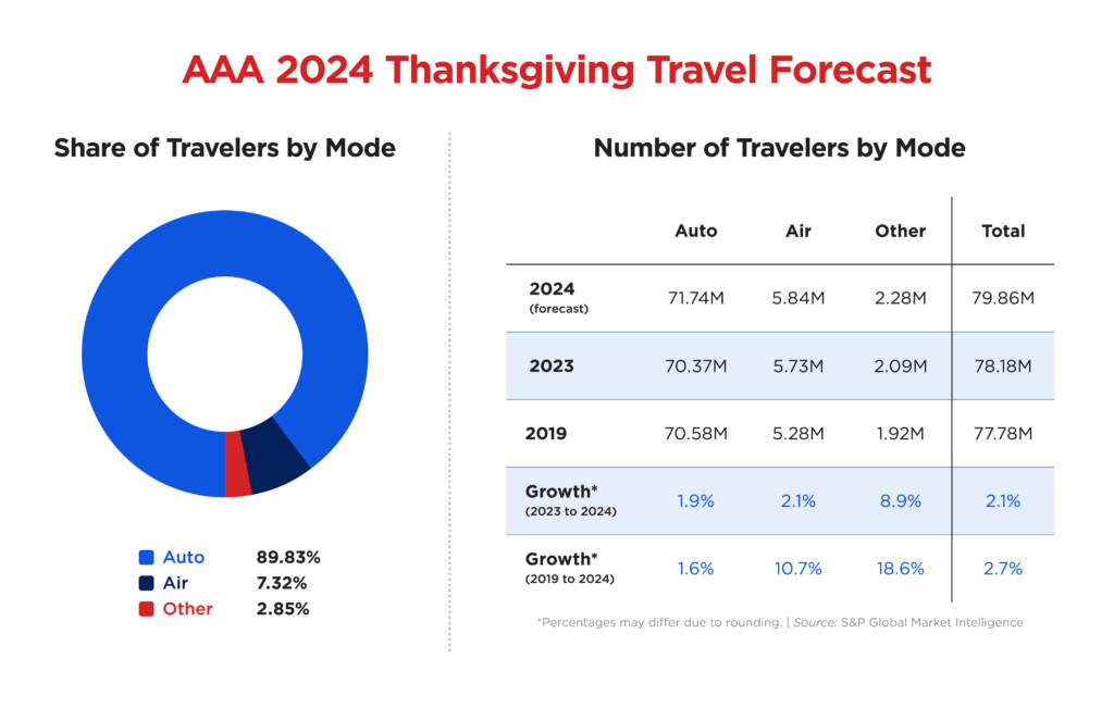 Chart showing Thanksgiving travelers by mode of transport from 2019 to 2024, highlighting car travel as the most popular mode and projecting increases in all categories for 2024.