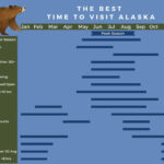 Infographic calendar detailing the best time to visit Alaska, highlighting peak season for optimal weather, wildlife, and activities
