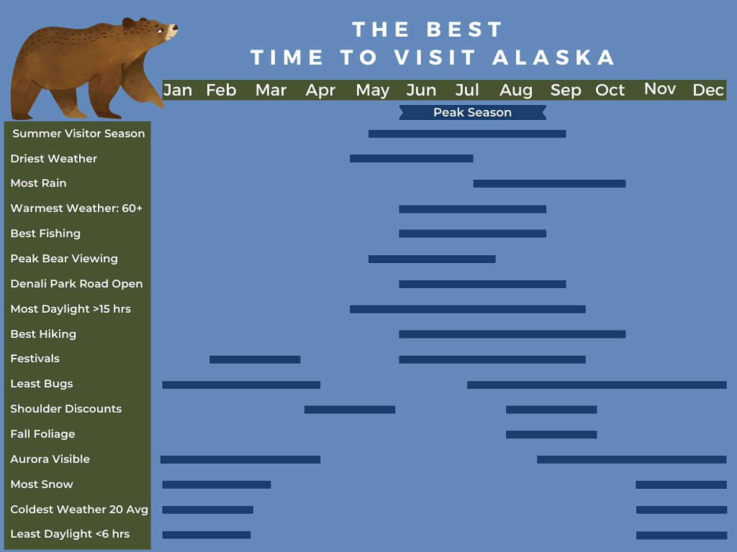 Infographic calendar detailing the best time to visit Alaska, highlighting peak season for optimal weather, wildlife, and activities
