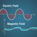 A diagram of an electric field shown as a sine wave with red arrows beneath the curves and a magnetic field shown as a sine wave with blue arrows perpendicular to the electric field.