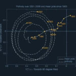 Movement of Earth's rotational poles 2001 to 2006, and the mean pole location from the year 1900 to 2000