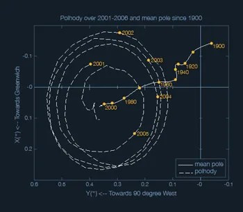 Movement of Earth's rotational poles 2001 to 2006, and the mean pole location from the year 1900 to 2000