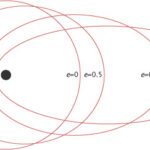 Diagram showing eccentricity.