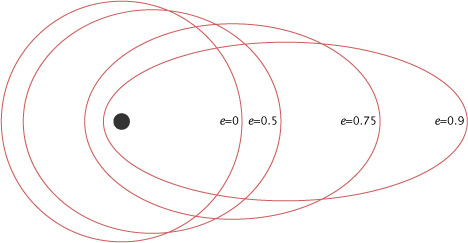 Diagram showing eccentricity.